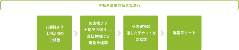 不動産事業の簡単な流れ
