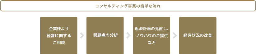 コンサルティング事業の簡単な流れ