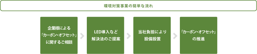 環境対策事業の簡単な流れ
