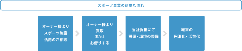 スポーツ事業の簡単な流れ