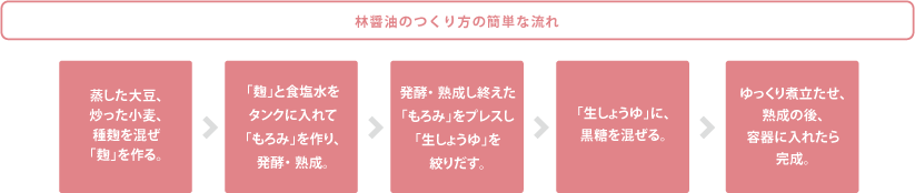 食品事業の簡単な流れ