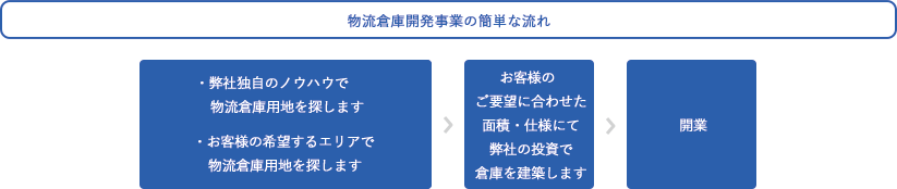 物流事業の簡単な流れ